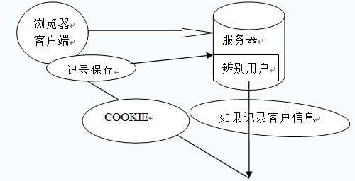 【转】Cookie和Session区别和联系详解