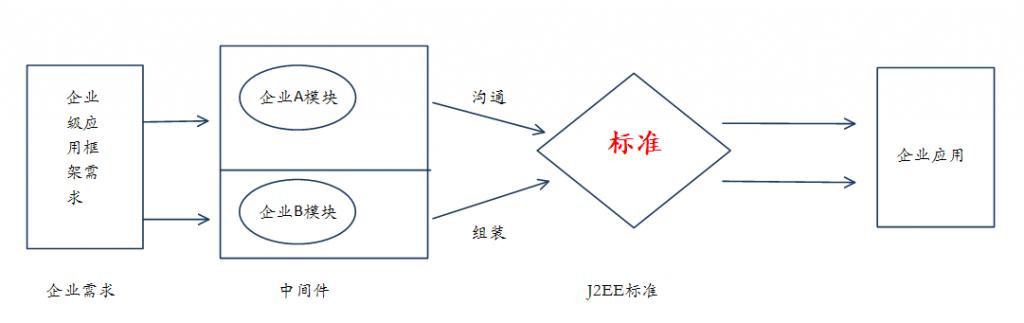 计算机生成了可选文字: 企业级应用框架需求企业A模块沟通标准企业B模块组装企业需求中间件JZEE标准