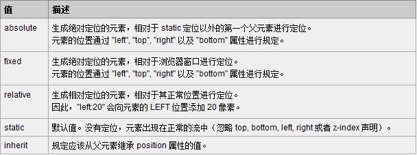 CSS属性总结（三）：positioning, dimension, list, table