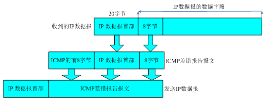 <span>ICMP报文分析</span>