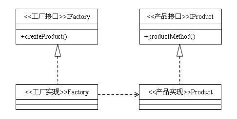 工厂方法类图