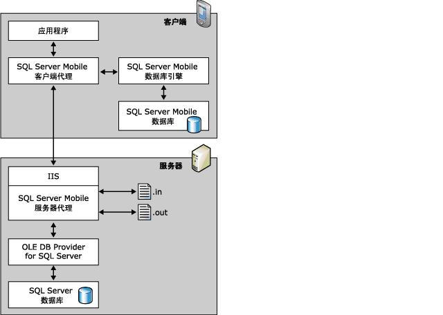 Sql Server 2005 与Sql Server Mobile(Sql server 2005 mobile Edition)数据同步步骤以及问题解决方案插图